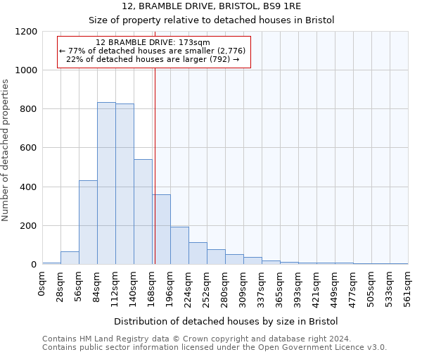 12, BRAMBLE DRIVE, BRISTOL, BS9 1RE: Size of property relative to detached houses in Bristol