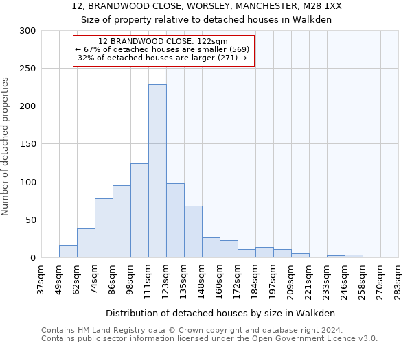 12, BRANDWOOD CLOSE, WORSLEY, MANCHESTER, M28 1XX: Size of property relative to detached houses in Walkden