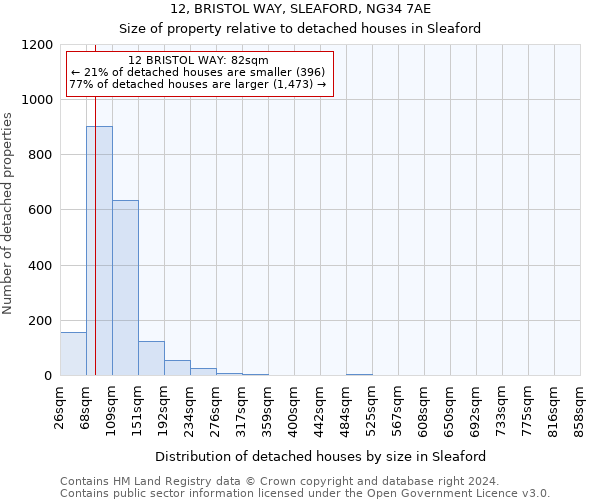 12, BRISTOL WAY, SLEAFORD, NG34 7AE: Size of property relative to detached houses in Sleaford