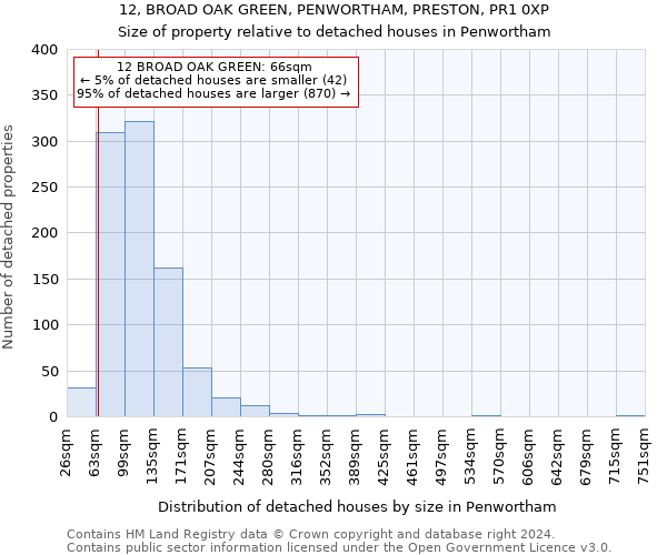 12, BROAD OAK GREEN, PENWORTHAM, PRESTON, PR1 0XP: Size of property relative to detached houses in Penwortham