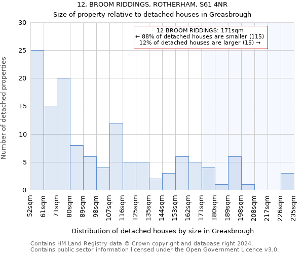 12, BROOM RIDDINGS, ROTHERHAM, S61 4NR: Size of property relative to detached houses in Greasbrough