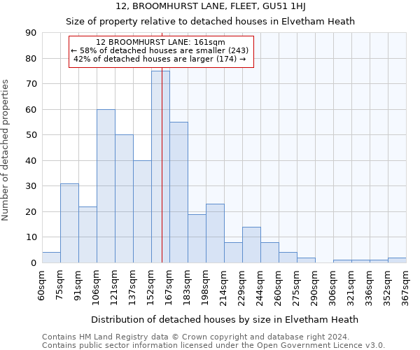 12, BROOMHURST LANE, FLEET, GU51 1HJ: Size of property relative to detached houses in Elvetham Heath