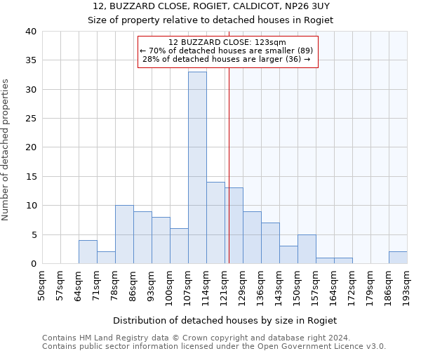 12, BUZZARD CLOSE, ROGIET, CALDICOT, NP26 3UY: Size of property relative to detached houses in Rogiet