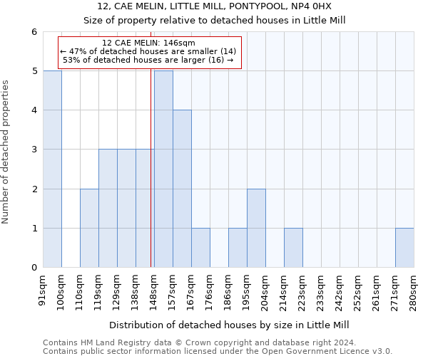 12, CAE MELIN, LITTLE MILL, PONTYPOOL, NP4 0HX: Size of property relative to detached houses in Little Mill