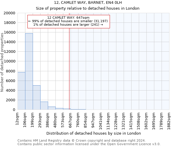 12, CAMLET WAY, BARNET, EN4 0LH: Size of property relative to detached houses in London