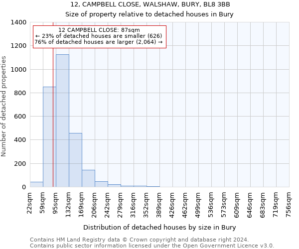 12, CAMPBELL CLOSE, WALSHAW, BURY, BL8 3BB: Size of property relative to detached houses in Bury