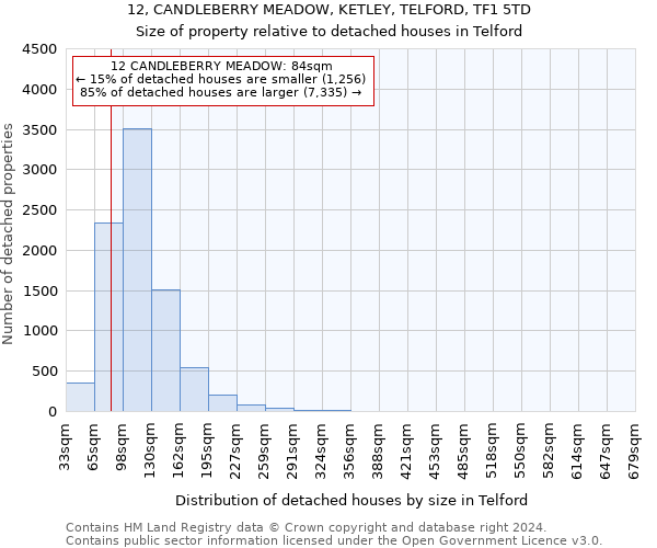 12, CANDLEBERRY MEADOW, KETLEY, TELFORD, TF1 5TD: Size of property relative to detached houses in Telford