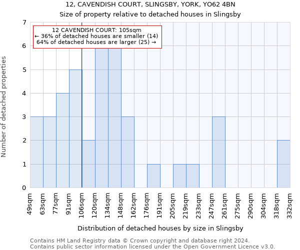 12, CAVENDISH COURT, SLINGSBY, YORK, YO62 4BN: Size of property relative to detached houses in Slingsby