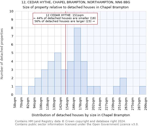 12, CEDAR HYTHE, CHAPEL BRAMPTON, NORTHAMPTON, NN6 8BG: Size of property relative to detached houses in Chapel Brampton