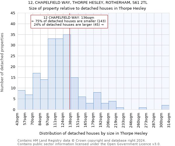 12, CHAPELFIELD WAY, THORPE HESLEY, ROTHERHAM, S61 2TL: Size of property relative to detached houses in Thorpe Hesley