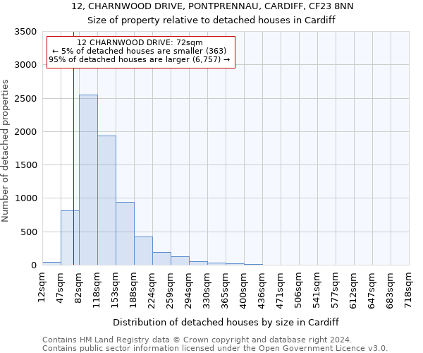 12, CHARNWOOD DRIVE, PONTPRENNAU, CARDIFF, CF23 8NN: Size of property relative to detached houses in Cardiff