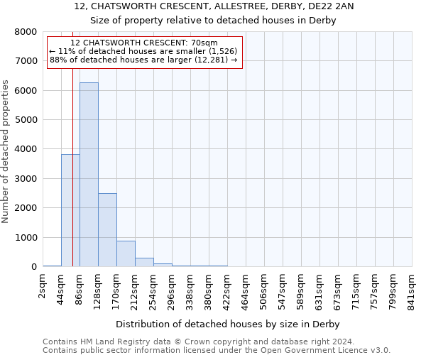 12, CHATSWORTH CRESCENT, ALLESTREE, DERBY, DE22 2AN: Size of property relative to detached houses in Derby