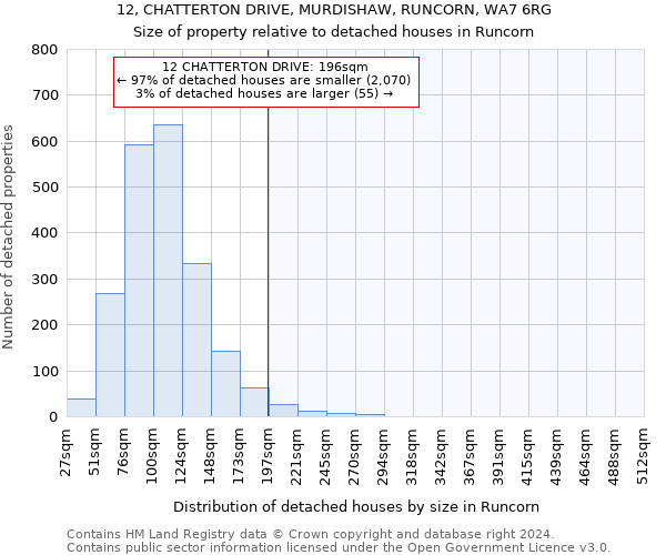 12, CHATTERTON DRIVE, MURDISHAW, RUNCORN, WA7 6RG: Size of property relative to detached houses in Runcorn