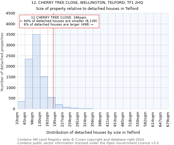 12, CHERRY TREE CLOSE, WELLINGTON, TELFORD, TF1 2HQ: Size of property relative to detached houses in Telford