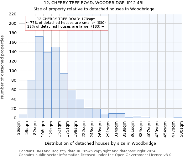 12, CHERRY TREE ROAD, WOODBRIDGE, IP12 4BL: Size of property relative to detached houses in Woodbridge