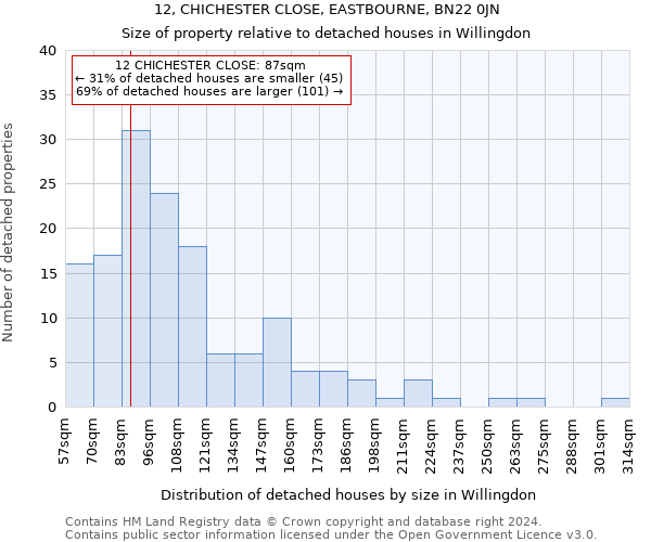 12, CHICHESTER CLOSE, EASTBOURNE, BN22 0JN: Size of property relative to detached houses in Willingdon