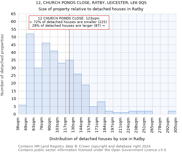 12, CHURCH PONDS CLOSE, RATBY, LEICESTER, LE6 0QS: Size of property relative to detached houses in Ratby