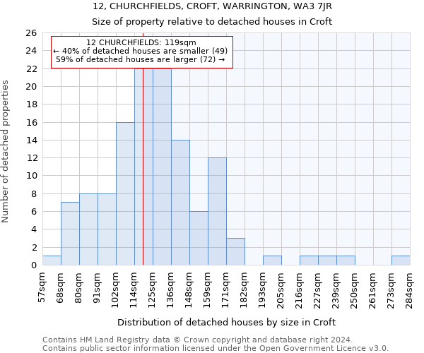 12, CHURCHFIELDS, CROFT, WARRINGTON, WA3 7JR: Size of property relative to detached houses in Croft