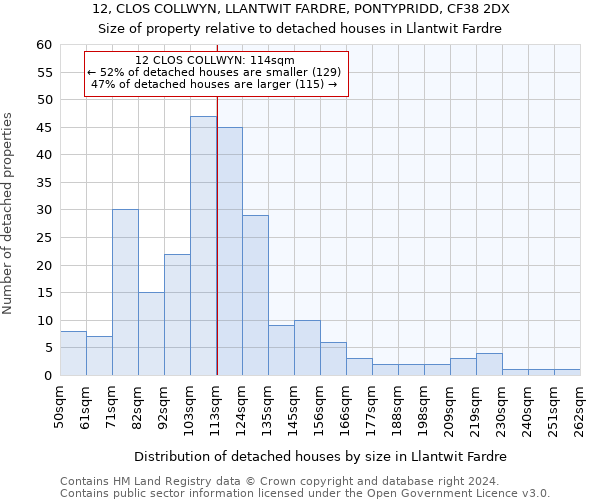 12, CLOS COLLWYN, LLANTWIT FARDRE, PONTYPRIDD, CF38 2DX: Size of property relative to detached houses in Llantwit Fardre