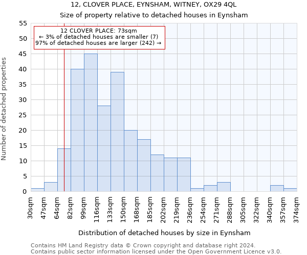 12, CLOVER PLACE, EYNSHAM, WITNEY, OX29 4QL: Size of property relative to detached houses in Eynsham