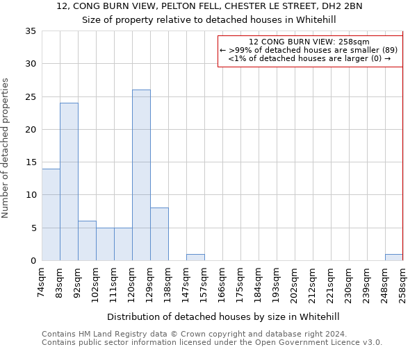 12, CONG BURN VIEW, PELTON FELL, CHESTER LE STREET, DH2 2BN: Size of property relative to detached houses in Whitehill