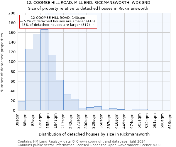 12, COOMBE HILL ROAD, MILL END, RICKMANSWORTH, WD3 8ND: Size of property relative to detached houses in Rickmansworth