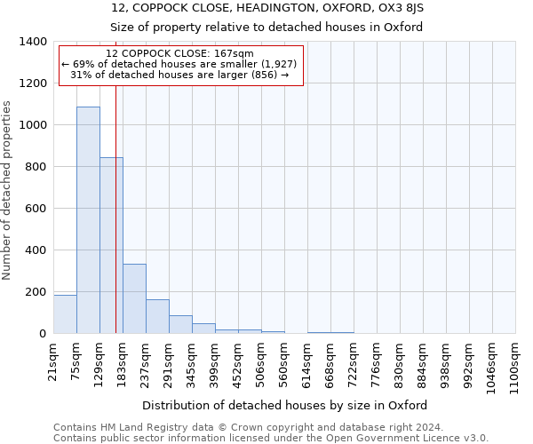 12, COPPOCK CLOSE, HEADINGTON, OXFORD, OX3 8JS: Size of property relative to detached houses in Oxford