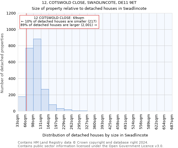 12, COTSWOLD CLOSE, SWADLINCOTE, DE11 9ET: Size of property relative to detached houses in Swadlincote