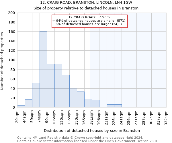 12, CRAIG ROAD, BRANSTON, LINCOLN, LN4 1GW: Size of property relative to detached houses in Branston