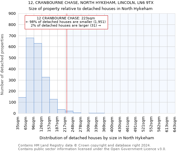 12, CRANBOURNE CHASE, NORTH HYKEHAM, LINCOLN, LN6 9TX: Size of property relative to detached houses in North Hykeham