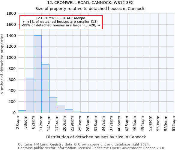 12, CROMWELL ROAD, CANNOCK, WS12 3EX: Size of property relative to detached houses in Cannock