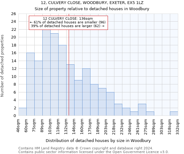12, CULVERY CLOSE, WOODBURY, EXETER, EX5 1LZ: Size of property relative to detached houses in Woodbury