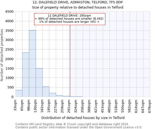 12, DALEFIELD DRIVE, ADMASTON, TELFORD, TF5 0DP: Size of property relative to detached houses in Telford