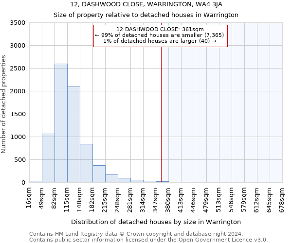 12, DASHWOOD CLOSE, WARRINGTON, WA4 3JA: Size of property relative to detached houses in Warrington