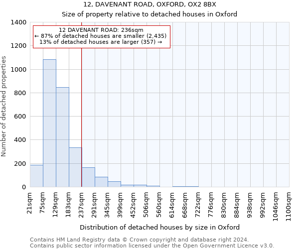 12, DAVENANT ROAD, OXFORD, OX2 8BX: Size of property relative to detached houses in Oxford
