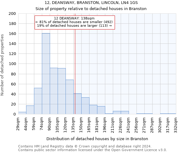 12, DEANSWAY, BRANSTON, LINCOLN, LN4 1GS: Size of property relative to detached houses in Branston
