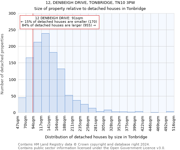 12, DENBEIGH DRIVE, TONBRIDGE, TN10 3PW: Size of property relative to detached houses in Tonbridge
