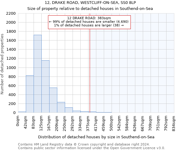 12, DRAKE ROAD, WESTCLIFF-ON-SEA, SS0 8LP: Size of property relative to detached houses in Southend-on-Sea