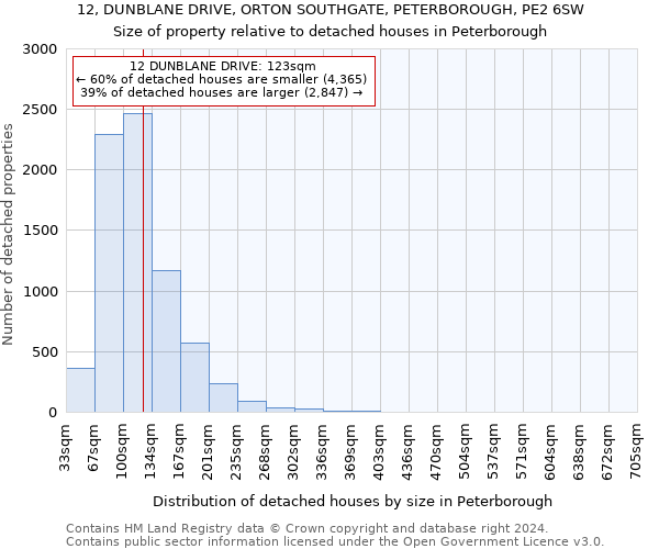12, DUNBLANE DRIVE, ORTON SOUTHGATE, PETERBOROUGH, PE2 6SW: Size of property relative to detached houses in Peterborough