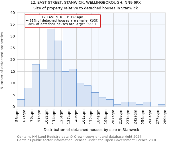 12, EAST STREET, STANWICK, WELLINGBOROUGH, NN9 6PX: Size of property relative to detached houses in Stanwick