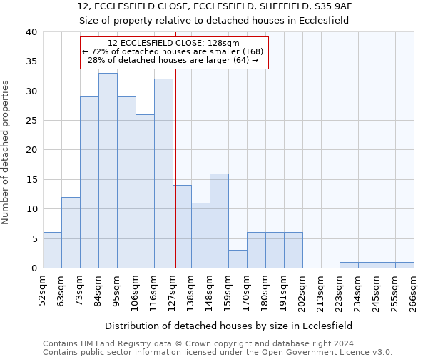 12, ECCLESFIELD CLOSE, ECCLESFIELD, SHEFFIELD, S35 9AF: Size of property relative to detached houses in Ecclesfield