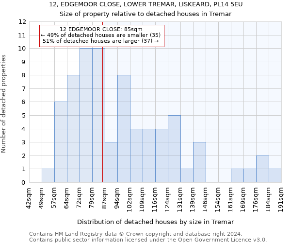 12, EDGEMOOR CLOSE, LOWER TREMAR, LISKEARD, PL14 5EU: Size of property relative to detached houses in Tremar