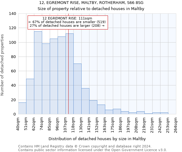 12, EGREMONT RISE, MALTBY, ROTHERHAM, S66 8SG: Size of property relative to detached houses in Maltby