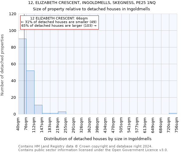 12, ELIZABETH CRESCENT, INGOLDMELLS, SKEGNESS, PE25 1NQ: Size of property relative to detached houses in Ingoldmells