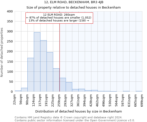 12, ELM ROAD, BECKENHAM, BR3 4JB: Size of property relative to detached houses in Beckenham