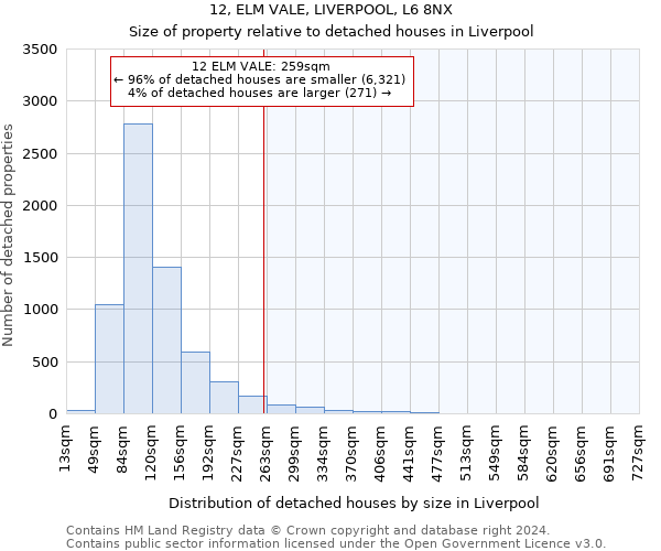 12, ELM VALE, LIVERPOOL, L6 8NX: Size of property relative to detached houses in Liverpool