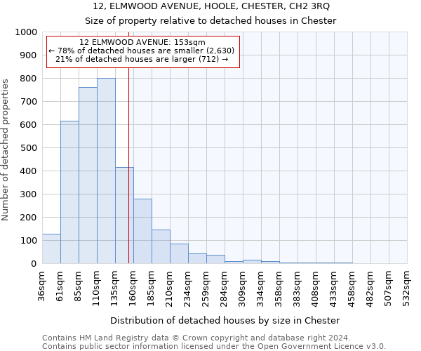 12, ELMWOOD AVENUE, HOOLE, CHESTER, CH2 3RQ: Size of property relative to detached houses in Chester