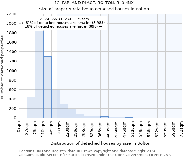 12, FARLAND PLACE, BOLTON, BL3 4NX: Size of property relative to detached houses in Bolton