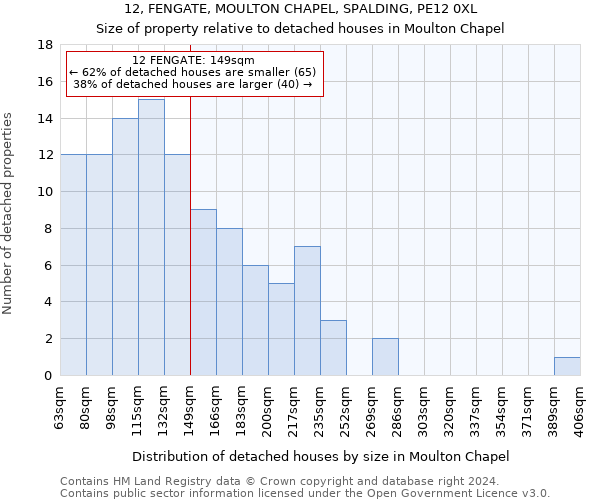 12, FENGATE, MOULTON CHAPEL, SPALDING, PE12 0XL: Size of property relative to detached houses in Moulton Chapel