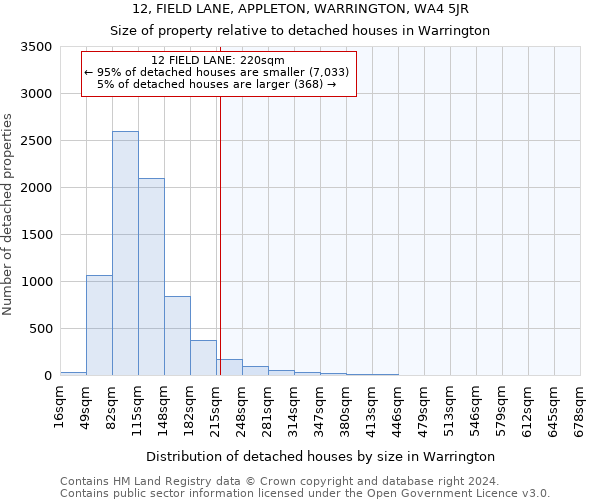 12, FIELD LANE, APPLETON, WARRINGTON, WA4 5JR: Size of property relative to detached houses in Warrington